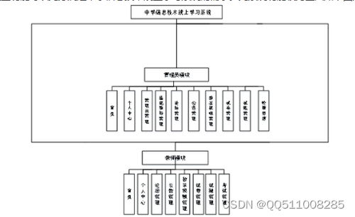 nodejs vue中學(xué)信息技術(shù)線上學(xué)習(xí)系統(tǒng) 計(jì)算機(jī)畢業(yè)設(shè)計(jì)